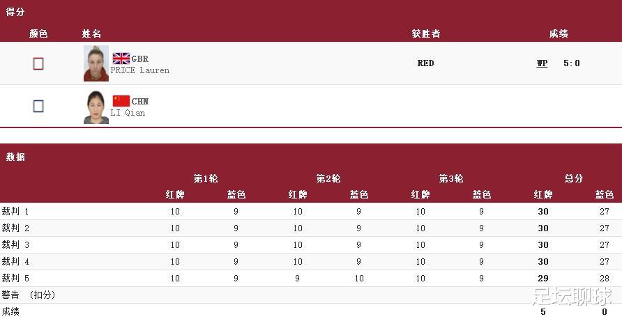 中国最后夺金点失败！结束奥运会，成绩单：38金32银18铜，排名第2(3)