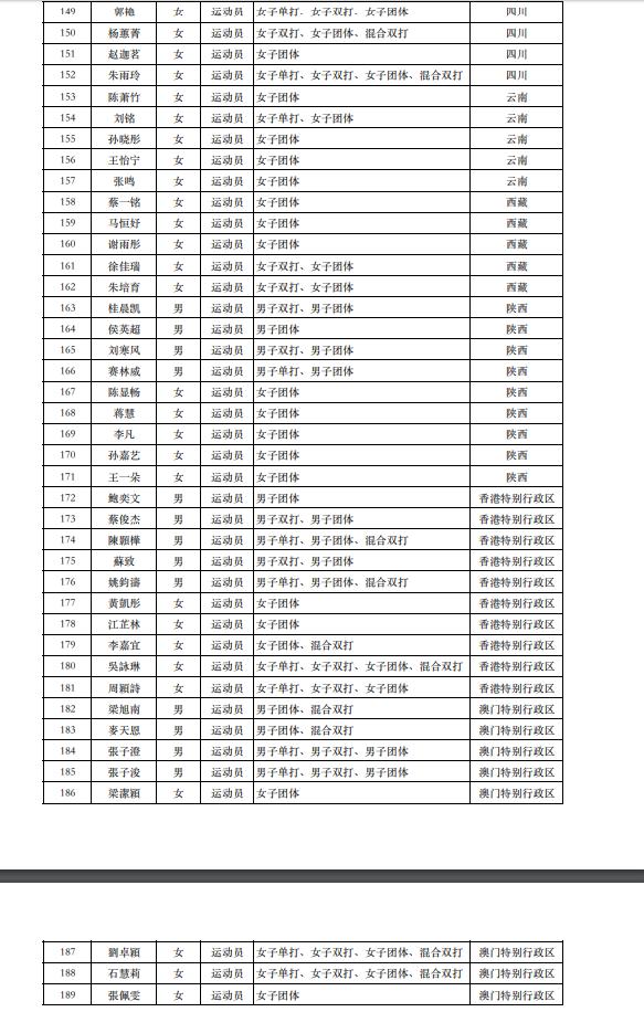 全运会乒乓球名单公布 孙颖莎王曼昱四项丁宁缺席(6)