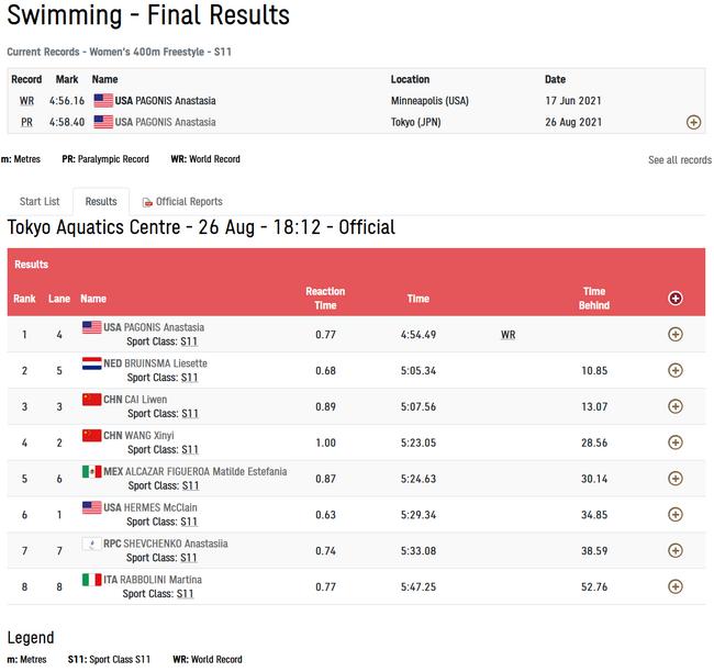 东京残奥会次日：中国升至双榜首 举重游泳破纪录(14)