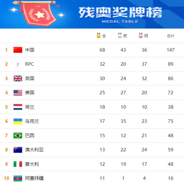 中国队霸占双榜！第4次升起三面五星红旗，残奥总金牌数破500枚