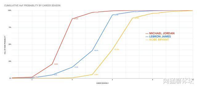 名人堂概率曲线彰显乔丹的伟大 13年生涯可入选两次(3)