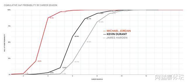 名人堂概率曲线彰显乔丹的伟大 13年生涯可入选两次(5)