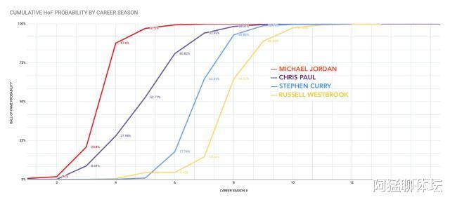 名人堂概率曲线彰显乔丹的伟大 13年生涯可入选两次(6)