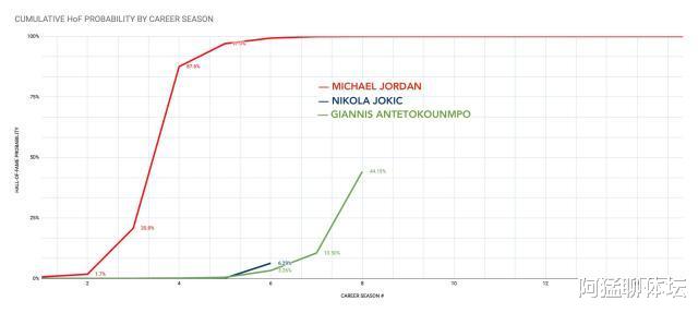 名人堂概率曲线彰显乔丹的伟大 13年生涯可入选两次(7)