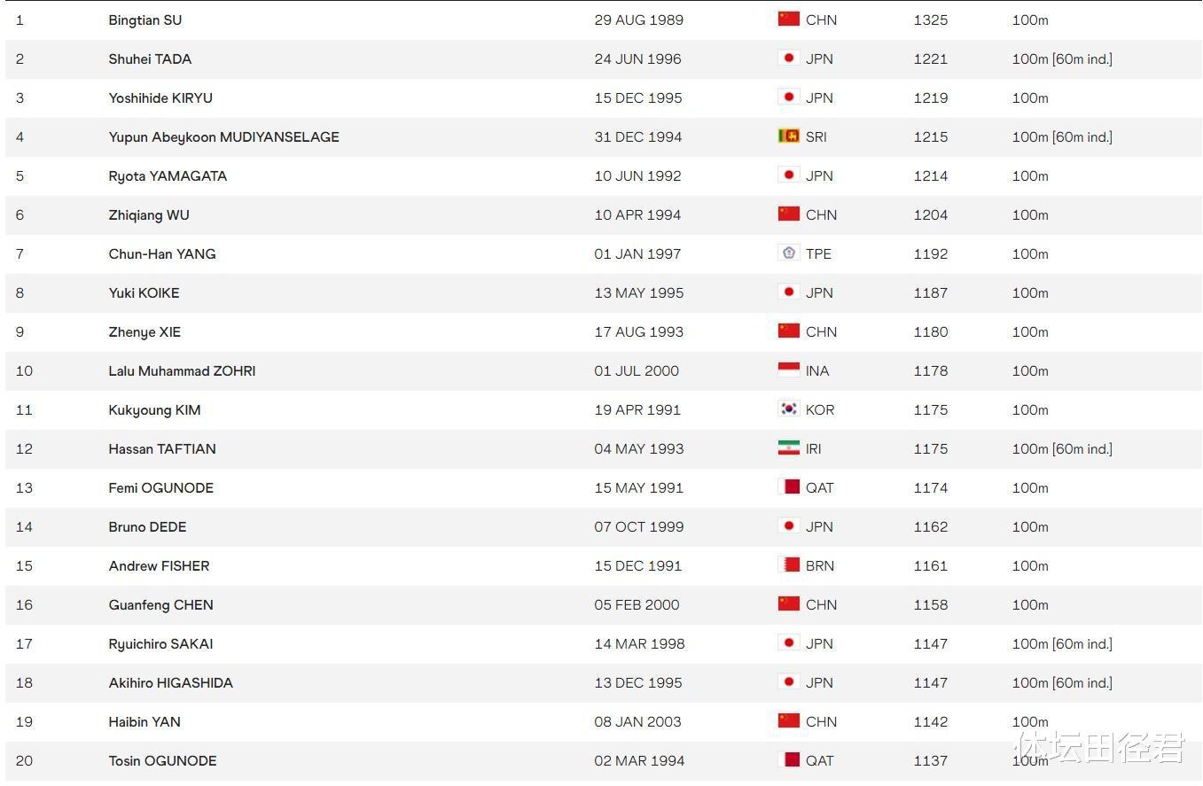 最新百米亚洲排名：谢震业降至第9 吴智强升至第6 榜首世界第八