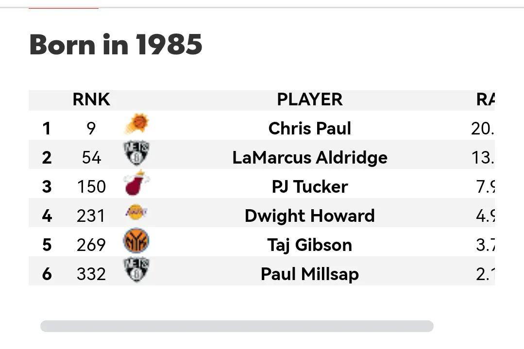 美媒列出了1980-2002年现役每个年龄段最好的球员，1980仅一人(4)