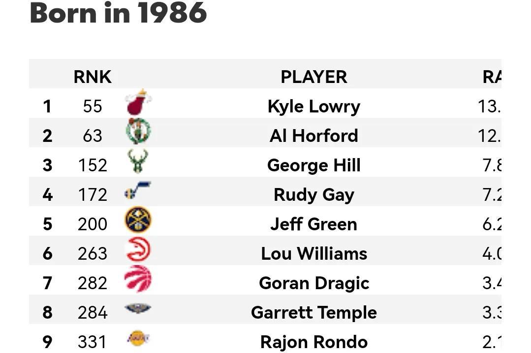 美媒列出了1980-2002年现役每个年龄段最好的球员，1980仅一人(5)