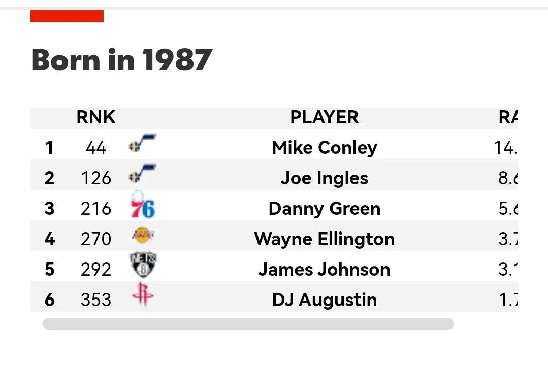 美媒列出了1980-2002年现役每个年龄段最好的球员，1980仅一人(6)