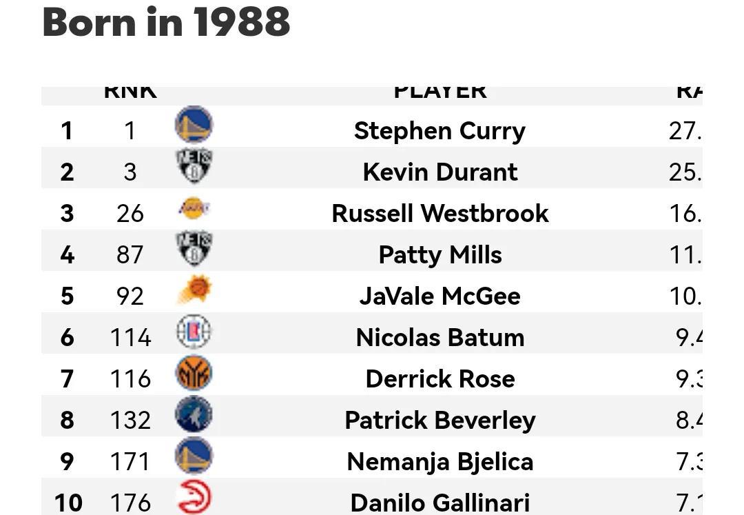 美媒列出了1980-2002年现役每个年龄段最好的球员，1980仅一人(7)