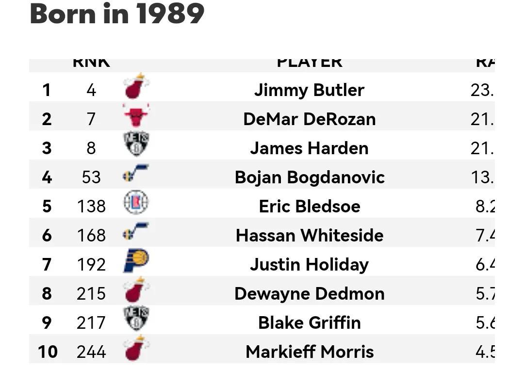 美媒列出了1980-2002年现役每个年龄段最好的球员，1980仅一人(8)