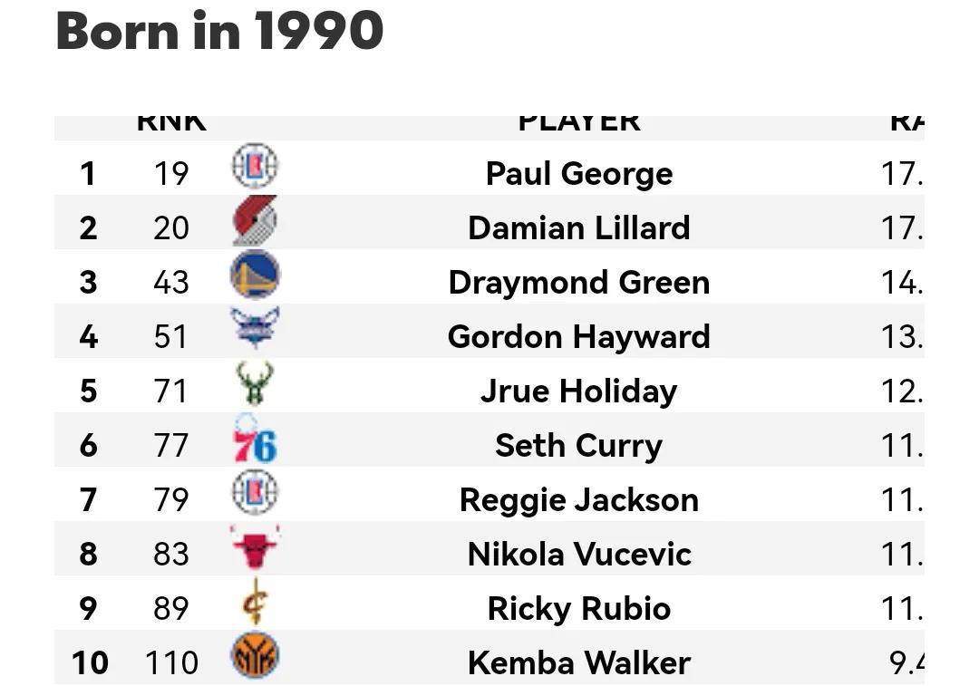 美媒列出了1980-2002年现役每个年龄段最好的球员，1980仅一人(9)