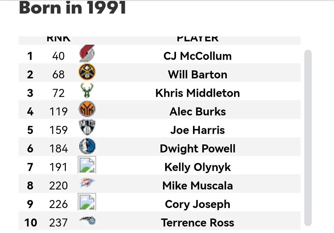 美媒列出了1980-2002年现役每个年龄段最好的球员，1980仅一人(10)