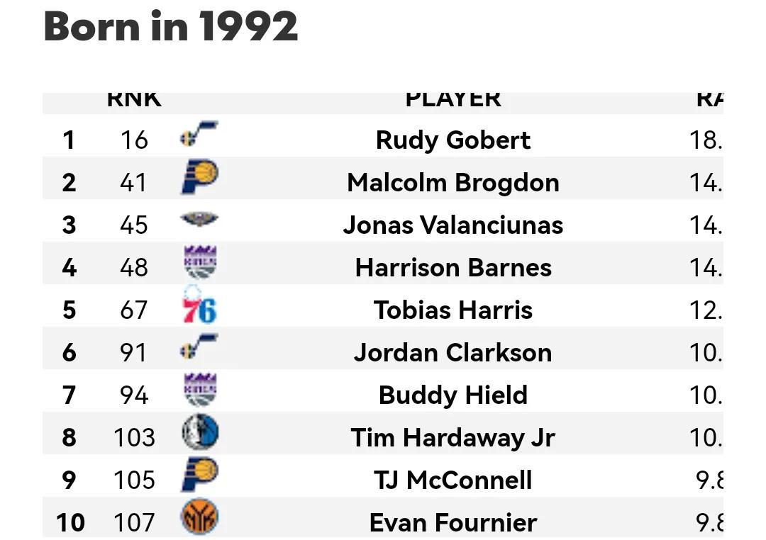 美媒列出了1980-2002年现役每个年龄段最好的球员，1980仅一人(11)