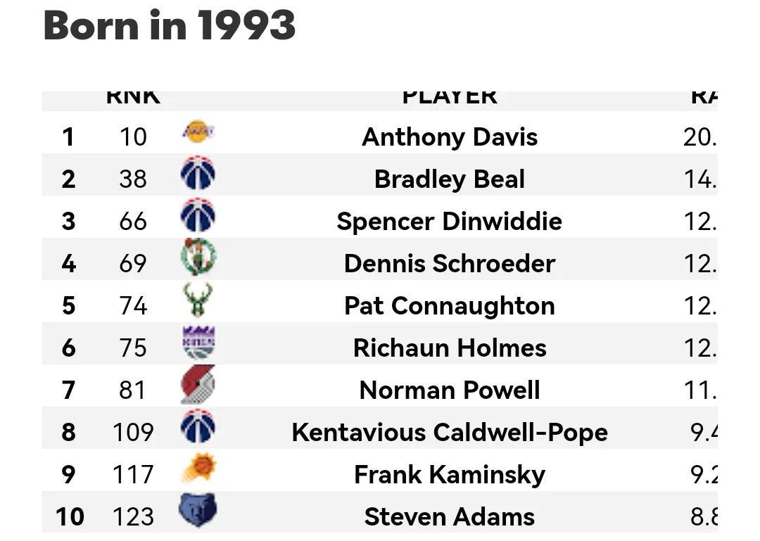美媒列出了1980-2002年现役每个年龄段最好的球员，1980仅一人(12)