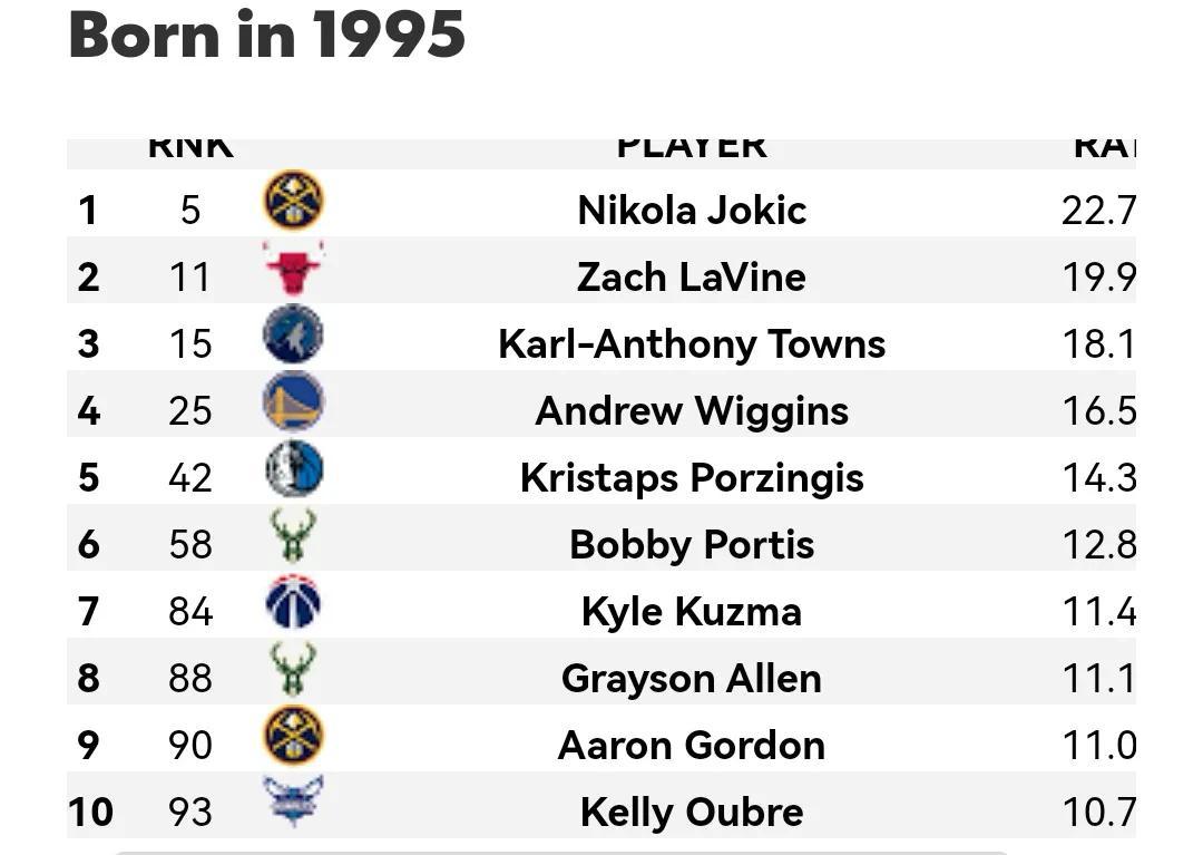 美媒列出了1980-2002年现役每个年龄段最好的球员，1980仅一人(14)