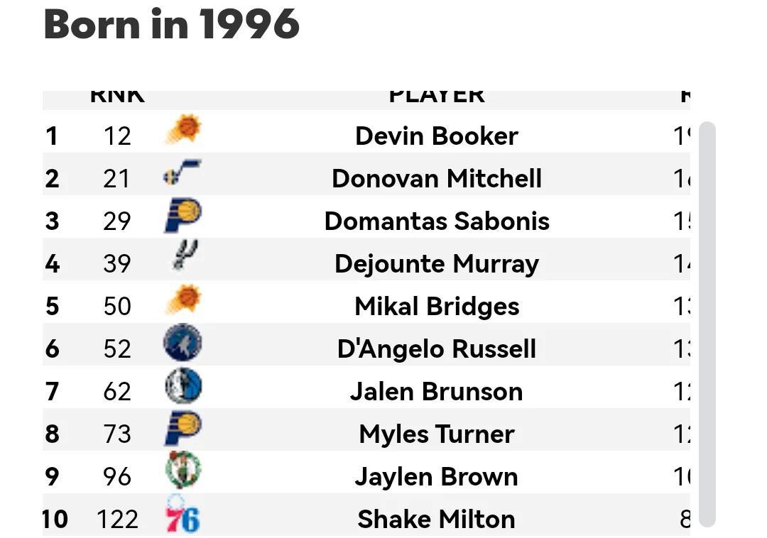 美媒列出了1980-2002年现役每个年龄段最好的球员，1980仅一人(15)