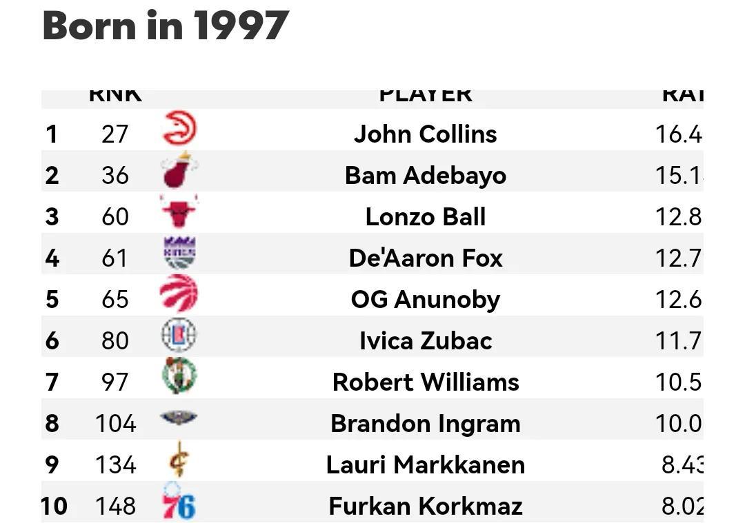 美媒列出了1980-2002年现役每个年龄段最好的球员，1980仅一人(16)