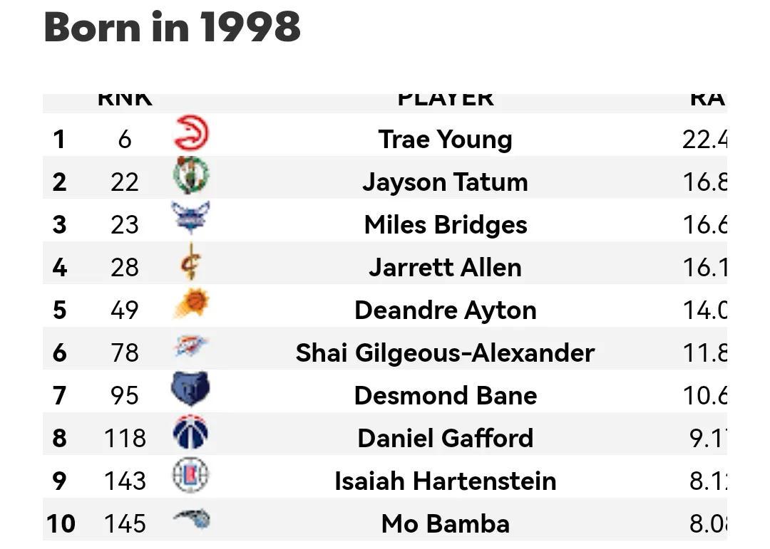 美媒列出了1980-2002年现役每个年龄段最好的球员，1980仅一人(17)