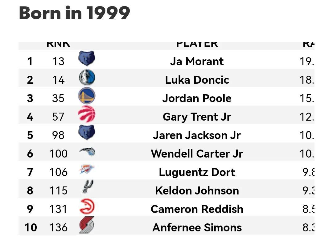美媒列出了1980-2002年现役每个年龄段最好的球员，1980仅一人(18)