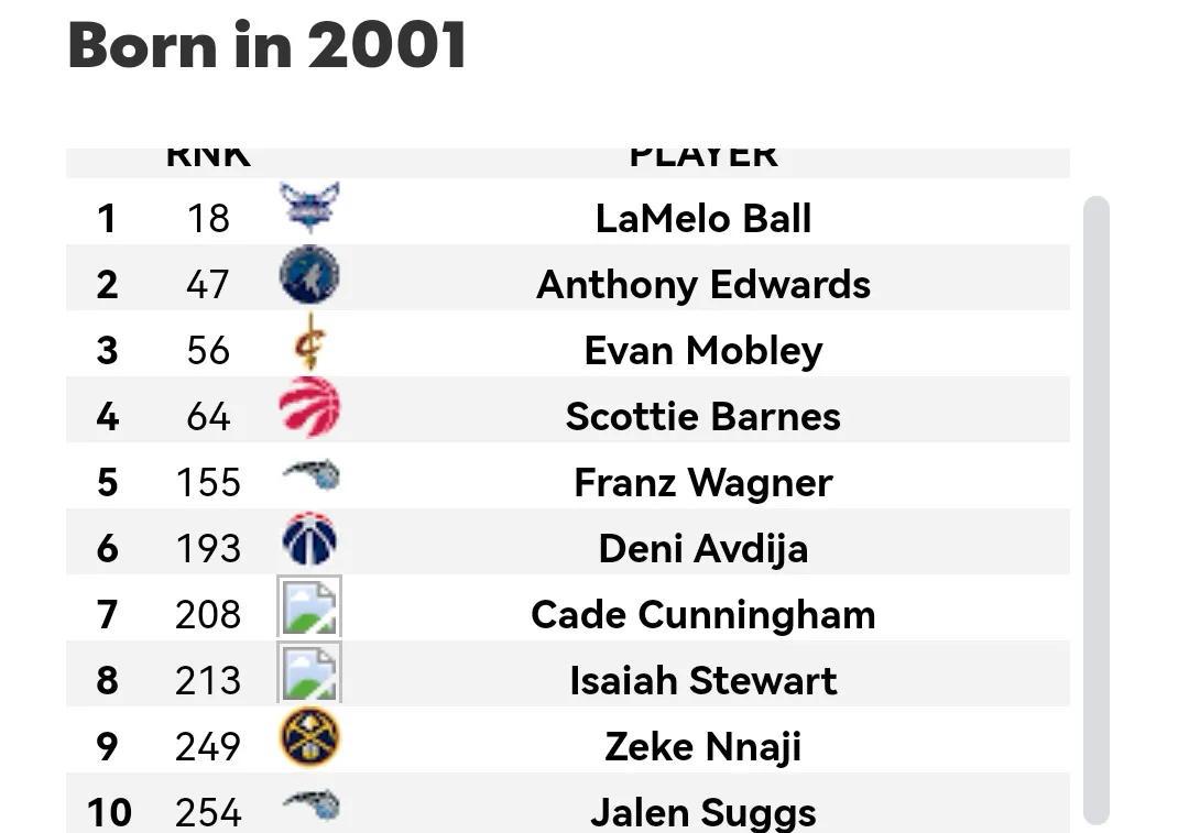 美媒列出了1980-2002年现役每个年龄段最好的球员，1980仅一人(20)
