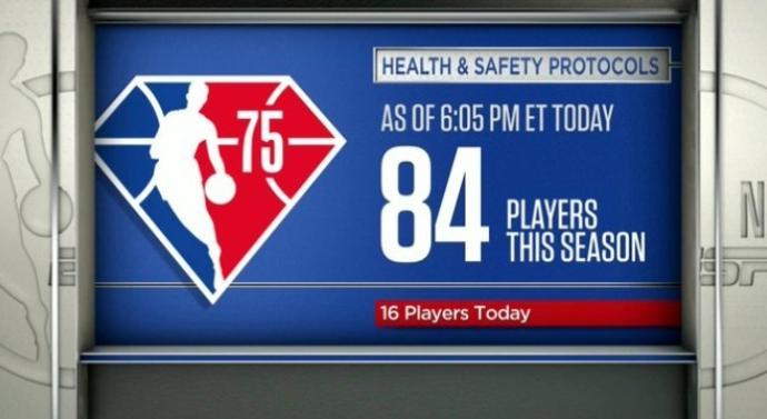 新增16人创新高，已有84人触发健康协议，NBA不愿停摆+制定新规