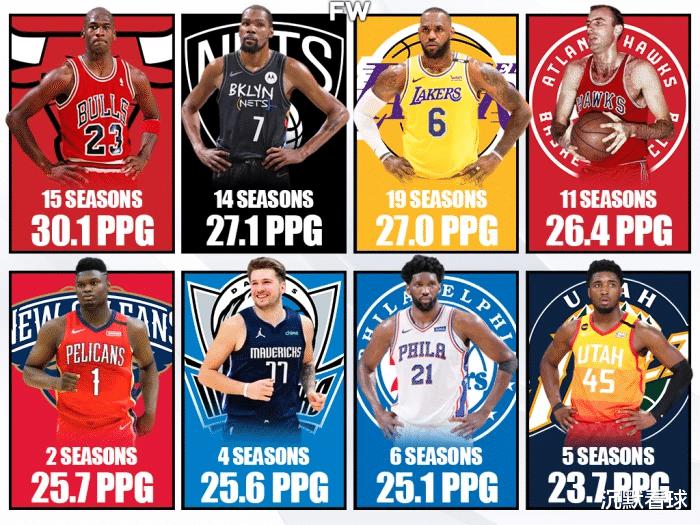 NBA历史每个赛季场均得分超过20分的只有8位，真正做到的只有4人