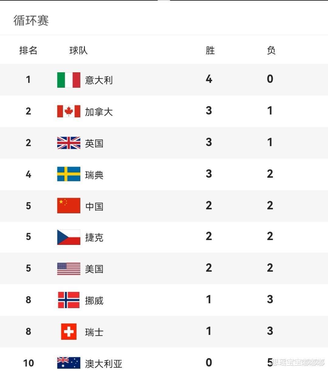 冰壶混双赛最新排名！中国与三队争第四！意大利扩大领先优势！(3)