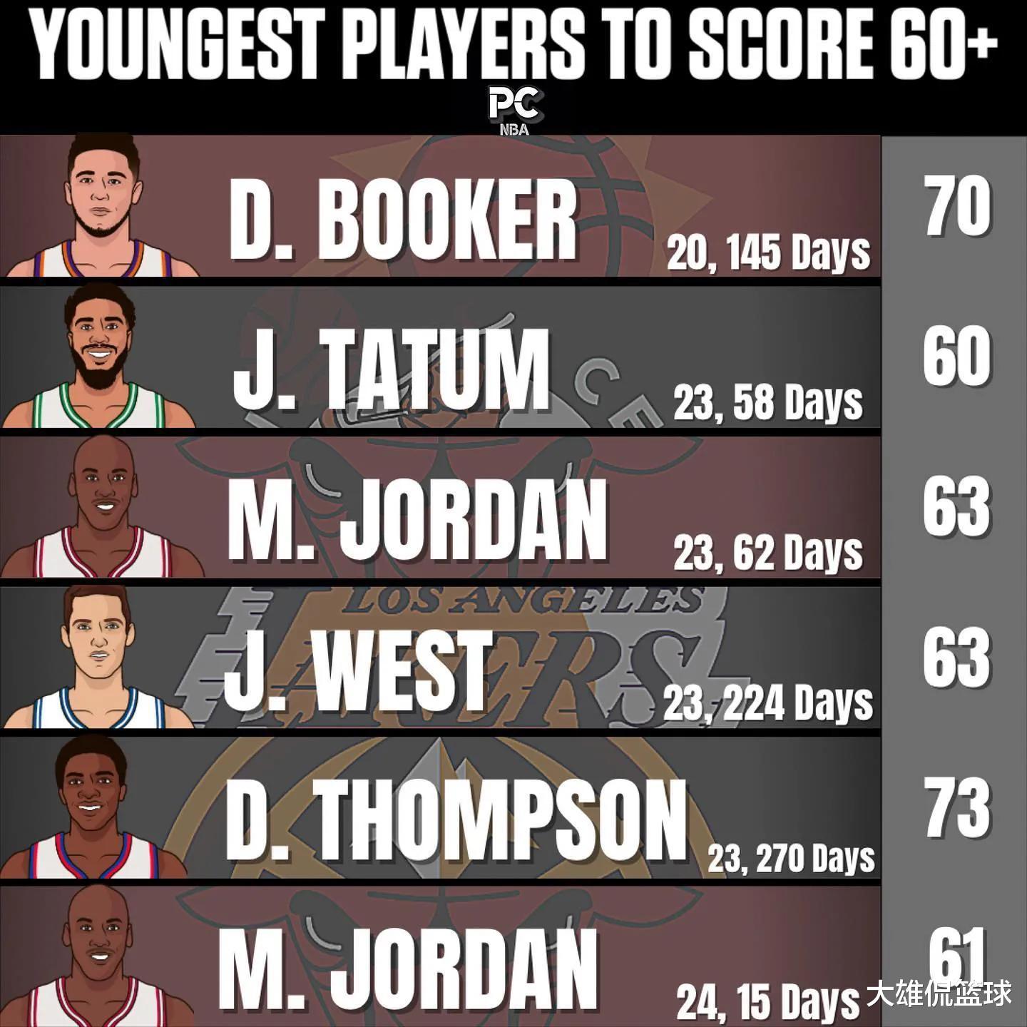 美媒列出了NBA最年轻的60+先生，前六名都有谁