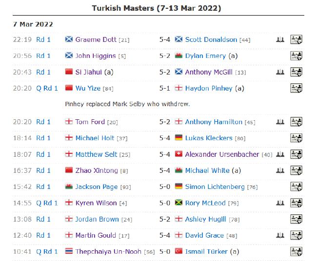 土耳其大师赛K-威尔逊4局零封对手 希金斯2杆破百