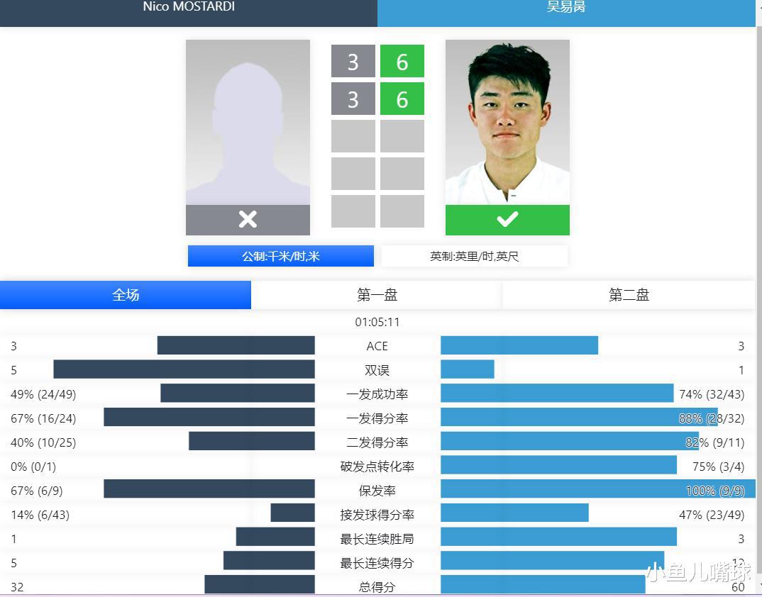 中国男网前青少年世界第一强势复出，首战2-0胜，一度连赢12分