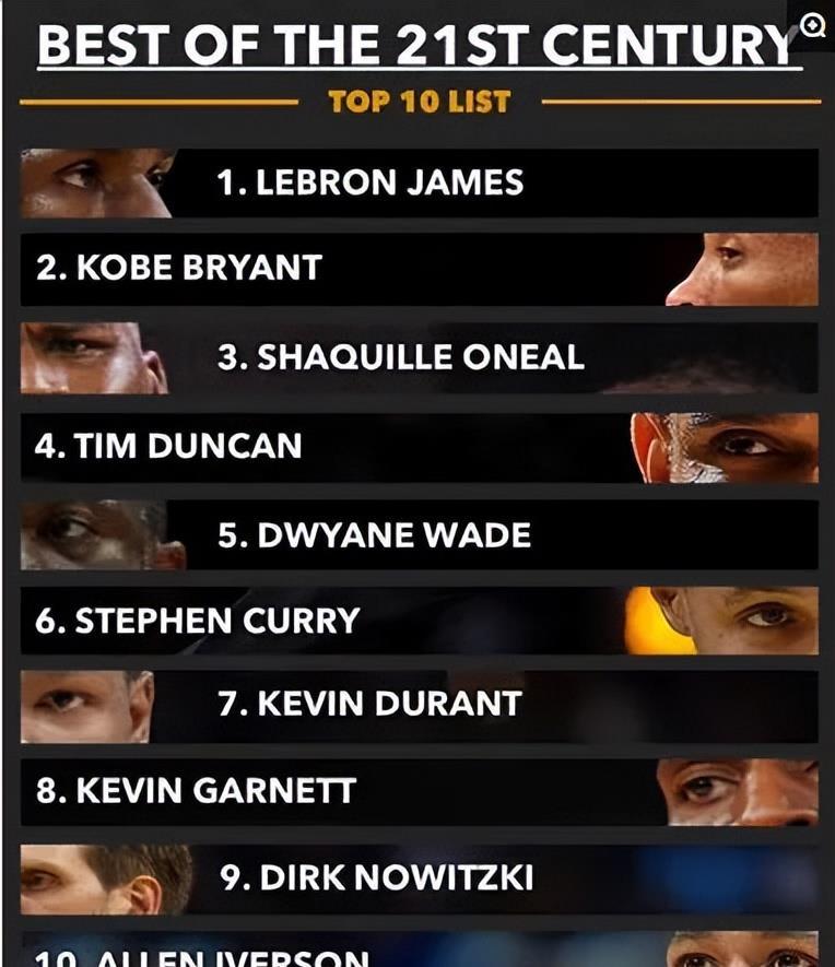 美媒评21世纪最好的十位球员，科比屈居第二，邓肯仅仅排在第4位