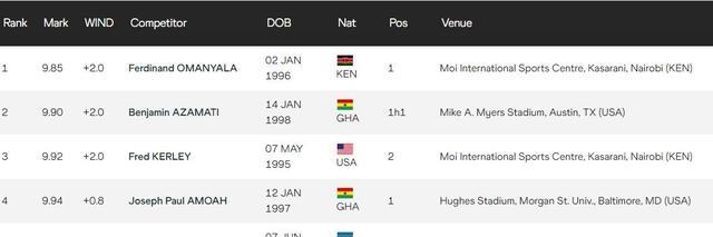 世界田径又一巨星！肯尼亚飞人百米跑出9秒85 豪言打破博尔特纪录(1)