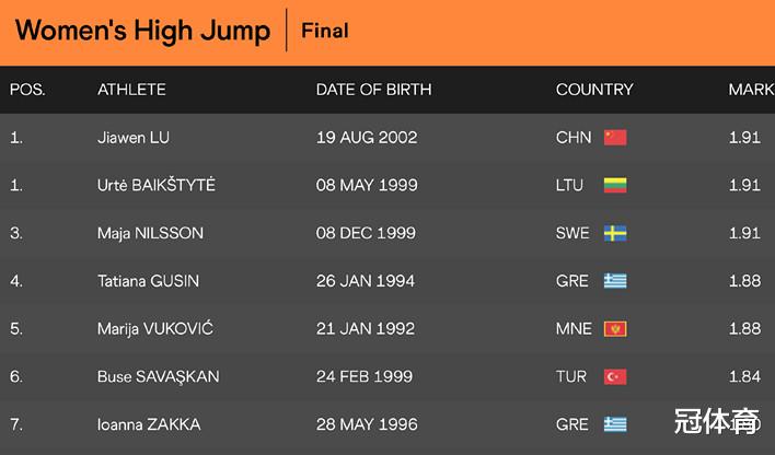 喜讯！中国田径闪耀欧洲：男子三级跳包揽冠亚，女子跳高并列第一(5)