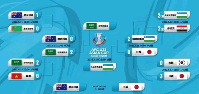 日本男足即将迎来U23亚洲杯季军的争夺 不论输赢都是成功的