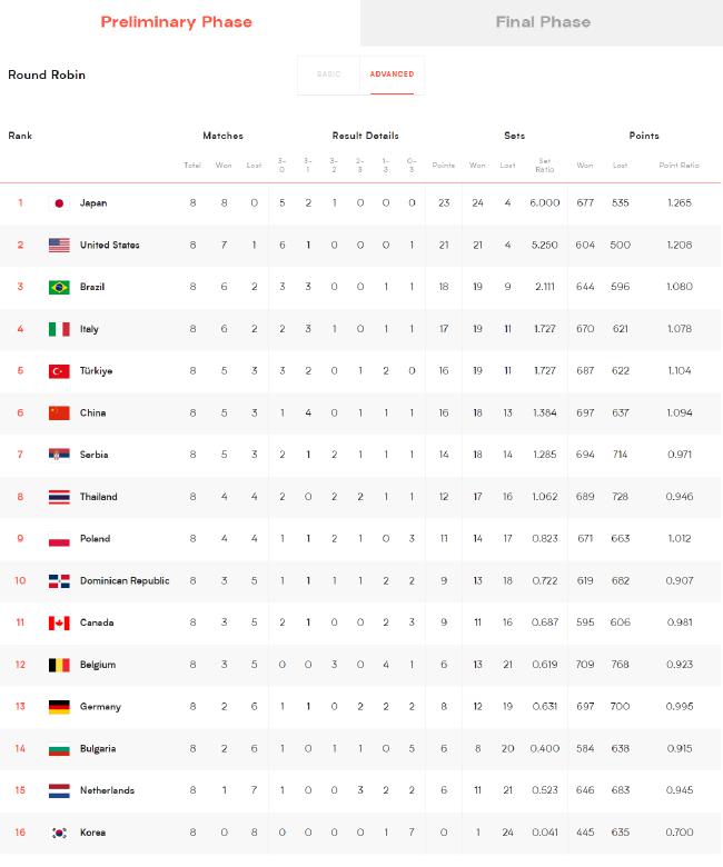 国家女排联赛积分榜：日本8连胜居首 中国跌至第6
