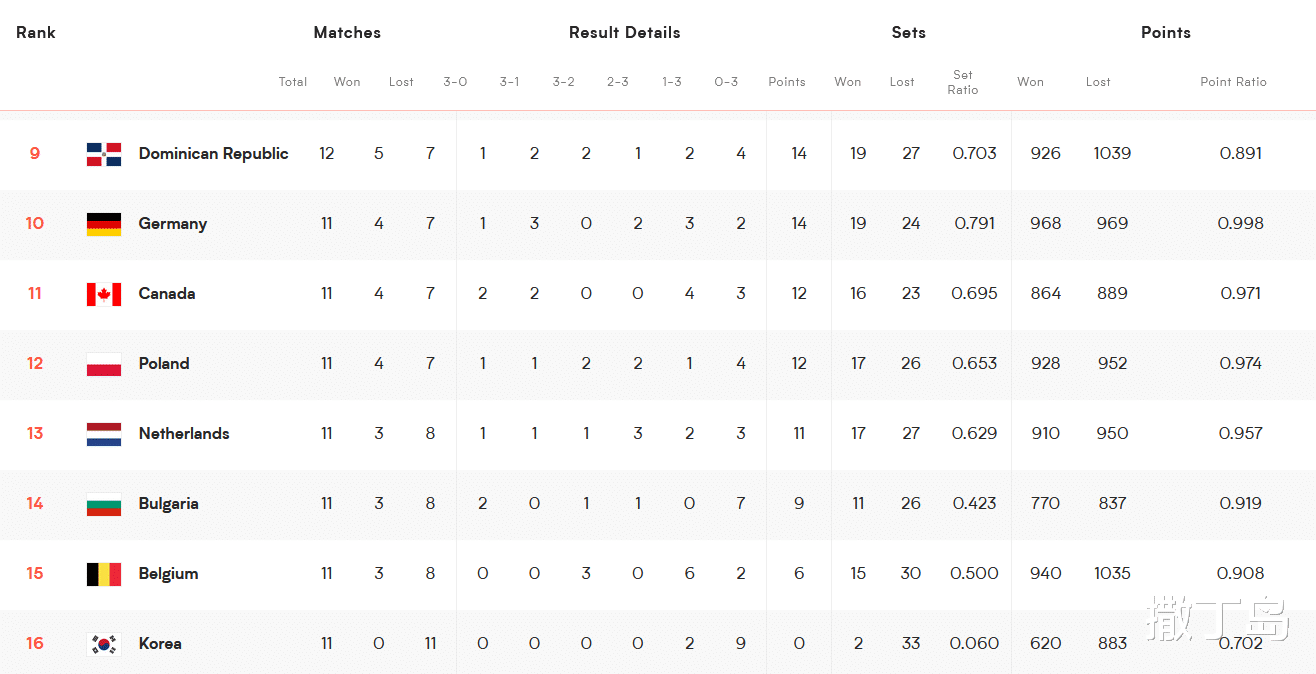 日本掉第四，中国回第六，泰加德波四进一，世联排位更新(6)