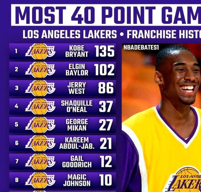 NBA各球队单场40+场次最多的球星，你知道都是谁吗？(3)