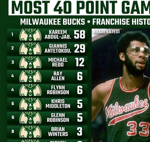NBA各球队单场40+场次最多的球星，你知道都是谁吗？(9)