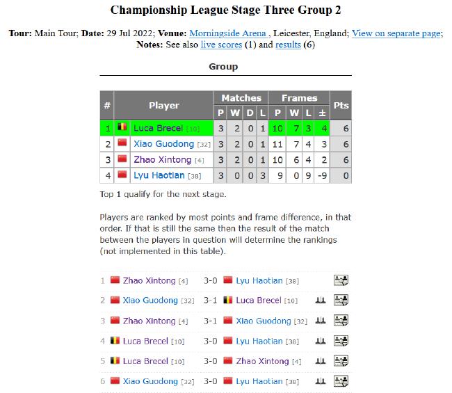 突破中国5将围剿！布雷切尔夺个人生涯排名赛第3冠(4)