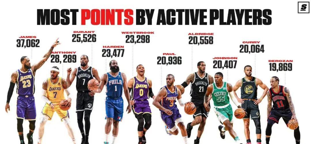 现役得分最多的十位球员是谁？NBA历史上总得分最多的是哪届新秀？
