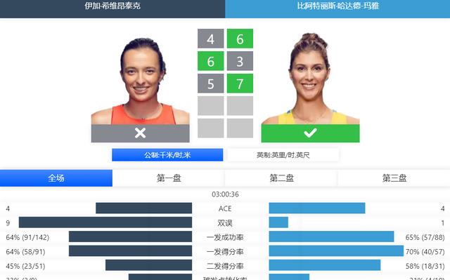 女单世界第一出局，中国女双2连败，多伦多赛连爆大冷门(2)