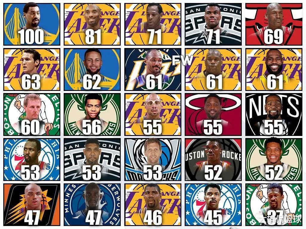 美媒盘点NBA25名超级巨星的单场最高分，比尔拉塞尔最高才37分(1)