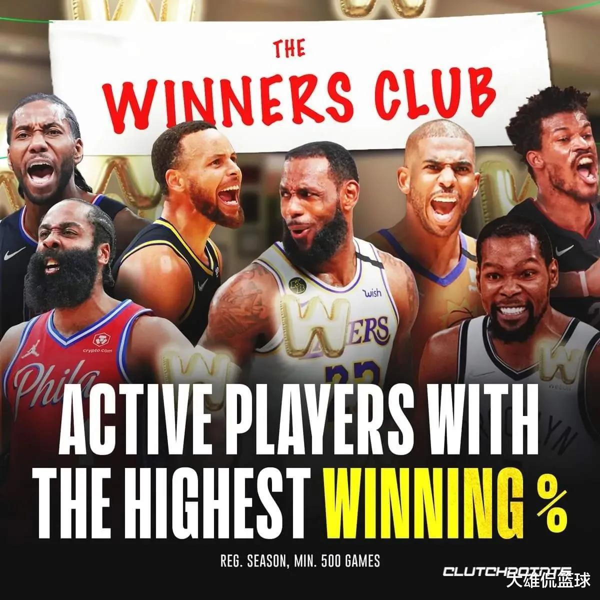 美媒列出了NBA现役胜率最高的27名球员，库里领先詹姆斯0.6%
