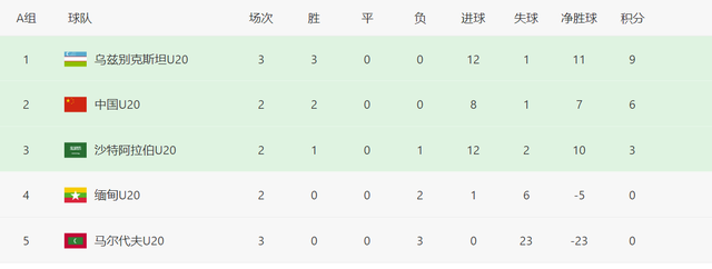 U20亚洲杯积分（预）！中国队奠定小组第二，末轮战沙特是关键(2)