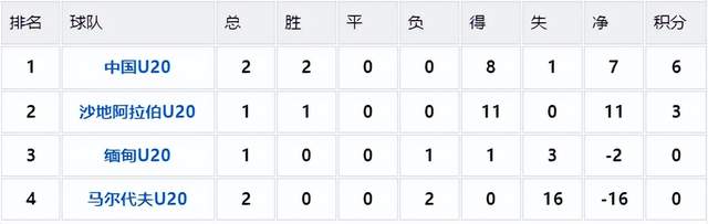 U20亚洲杯积分（预）！中国队奠定小组第二，末轮战沙特是关键(4)