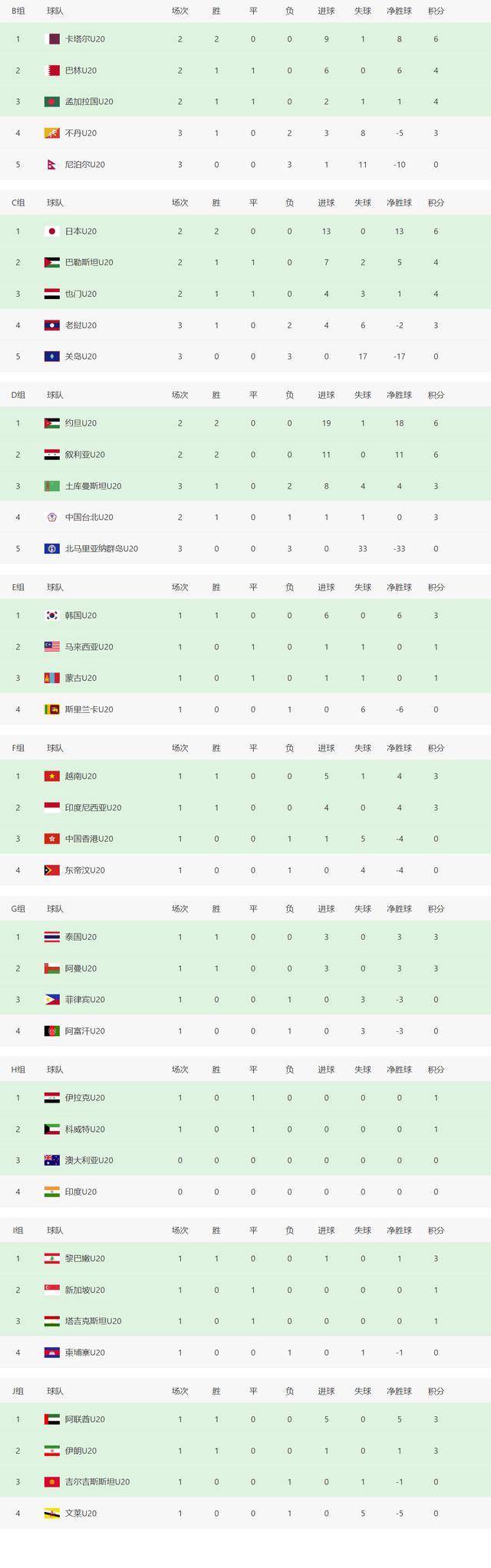 U20亚洲杯积分（预）！中国队奠定小组第二，末轮战沙特是关键(6)