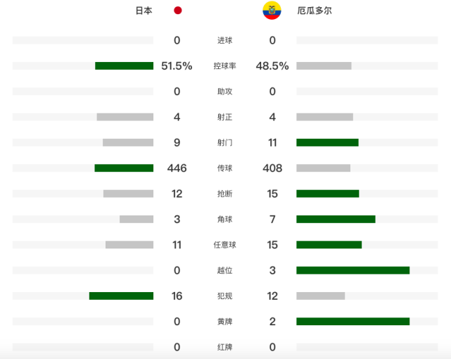 麒麟杯：日本0-0厄瓜多尔近5轮不败 混血门神屡救险+扑出绝杀点球(2)