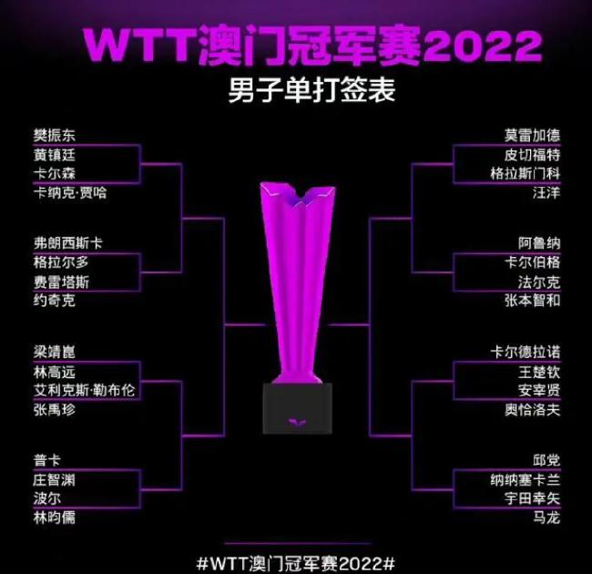 WTT澳门冠军赛签表出炉：男单首轮梁靖崑VS林高远(1)