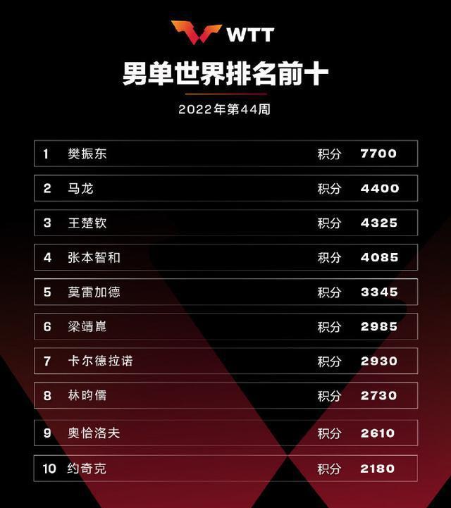 国乒年度总结！王楚钦4冠成最大赢家，顶级赛1项冠军旁落(4)