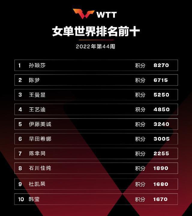 国乒年度总结！王楚钦4冠成最大赢家，顶级赛1项冠军旁落(8)